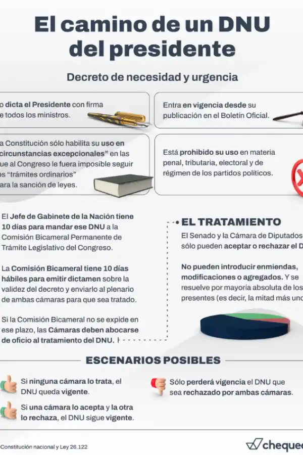 Cuáles son los pasos que debe seguir el DNU para ser aprobado o no por el Congreso