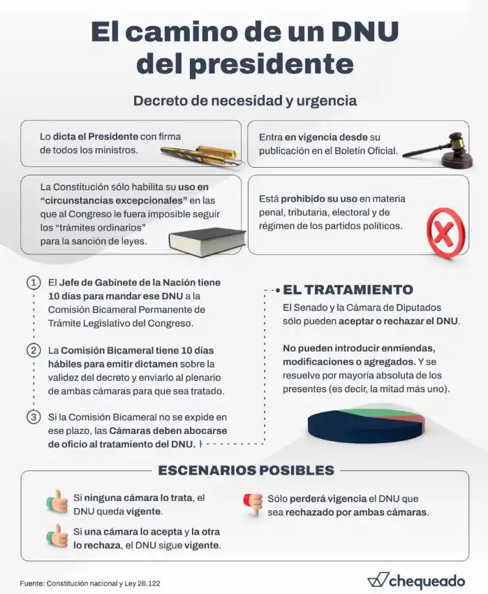 Cuáles son los pasos que debe seguir el DNU para ser aprobado o no por el Congreso