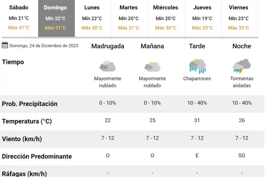 ¿Mesa adentro o mesa afuera? Cómo estará el tiempo durante Nochebuena en Tucumán