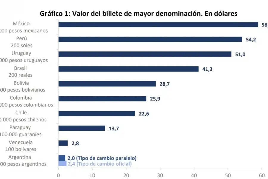 ¿Por qué la Argentina debería tener billetes de mayor denominación?