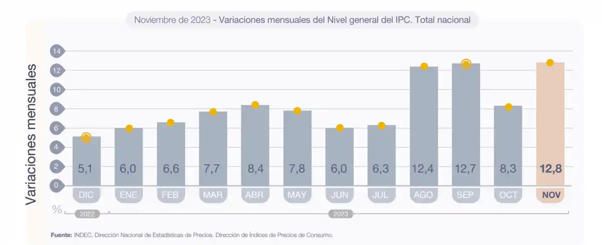 A la espera de la inflación de diciembre: cómo fue la evolución del IPC en 2023