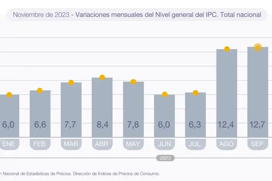 A la espera de la inflación de diciembre: cómo fue la evolución del IPC en 2023