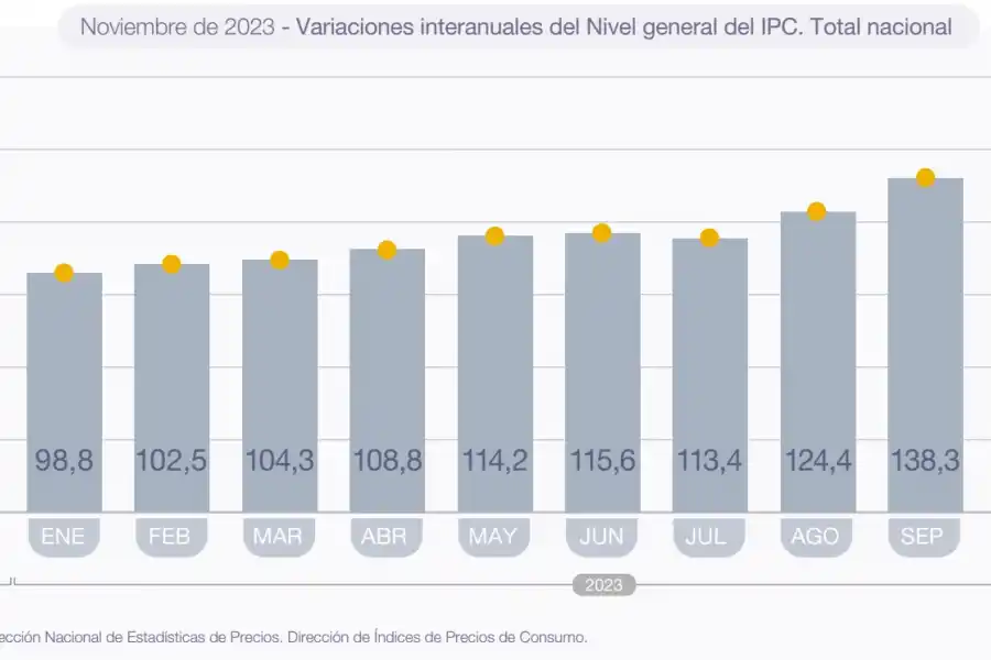 A la espera de la inflación de diciembre: cómo fue la evolución del IPC en 2023