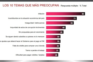 La inflación sigue siendo el estigma argentino
