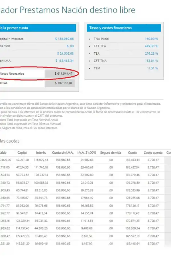El Banco Nación ofrece un simulador de cuotas para los interesados en solicitar un préstamo.