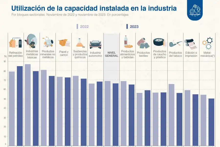 En noviembre se redujo el uso de la capacidad industrial instalada