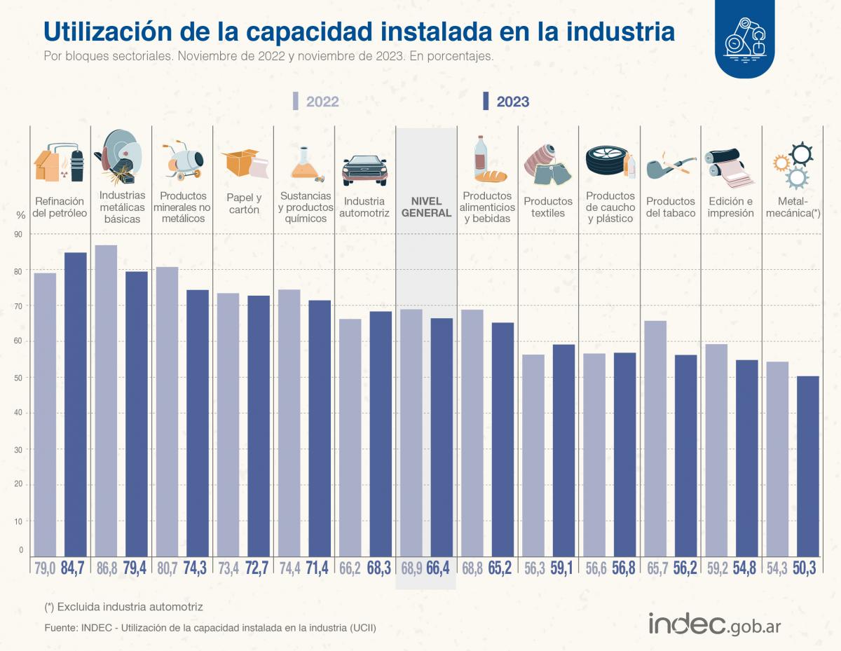 En noviembre se redujo el uso de la capacidad industrial instalada