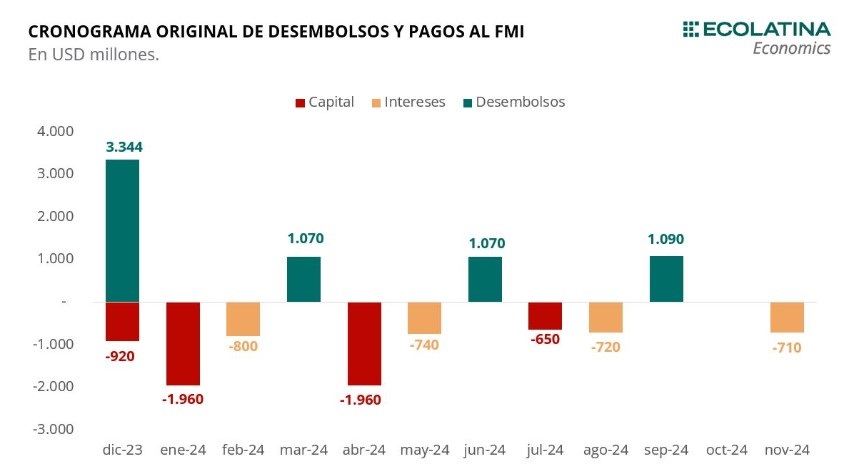 Con los dólares que girará el Fondo, la Argentina podrá cubrir los vencimientos previstos para marzo y para junio.