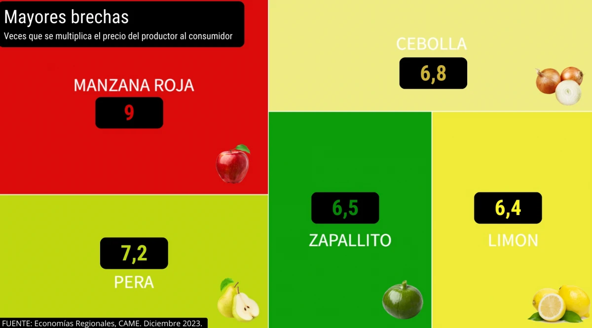 Del campo a la góndola: los precios de los agroalimentos se multiplicaron por 3,5 veces
