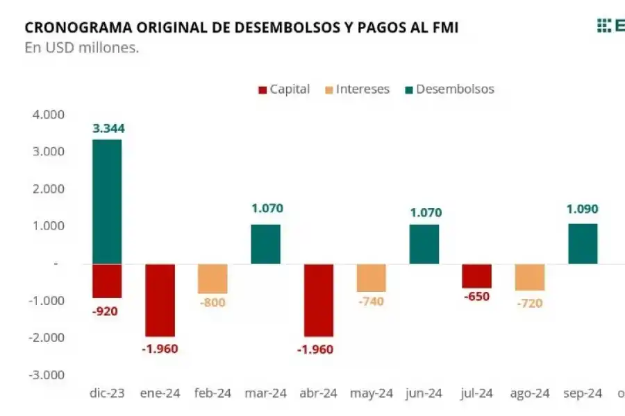 Con los dólares que girará el Fondo, la Argentina podrá cubrir los vencimientos previstos para marzo y para junio.