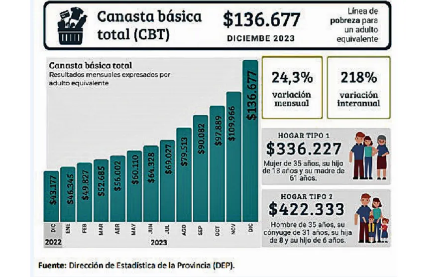 El costo de vida en Tucumán: en un año, la canasta alimentaria subió 250%