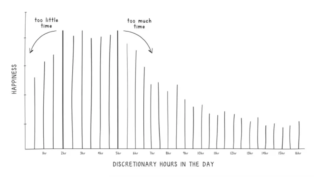 Felicidad según el tiempo: El eje vertical muestra la 
