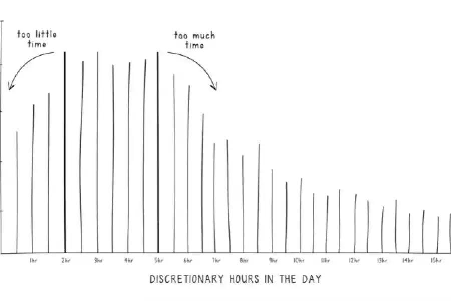 Felicidad según el tiempo: El eje vertical muestra la 