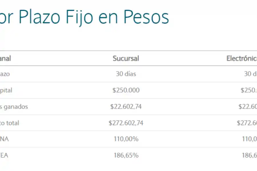 Plazo fijo tradicional.