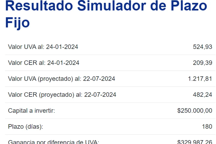 Plazo fijo UVA.}