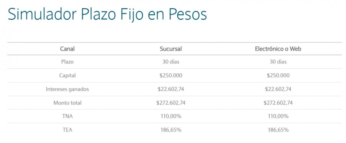 Plazo fijo tradicional.