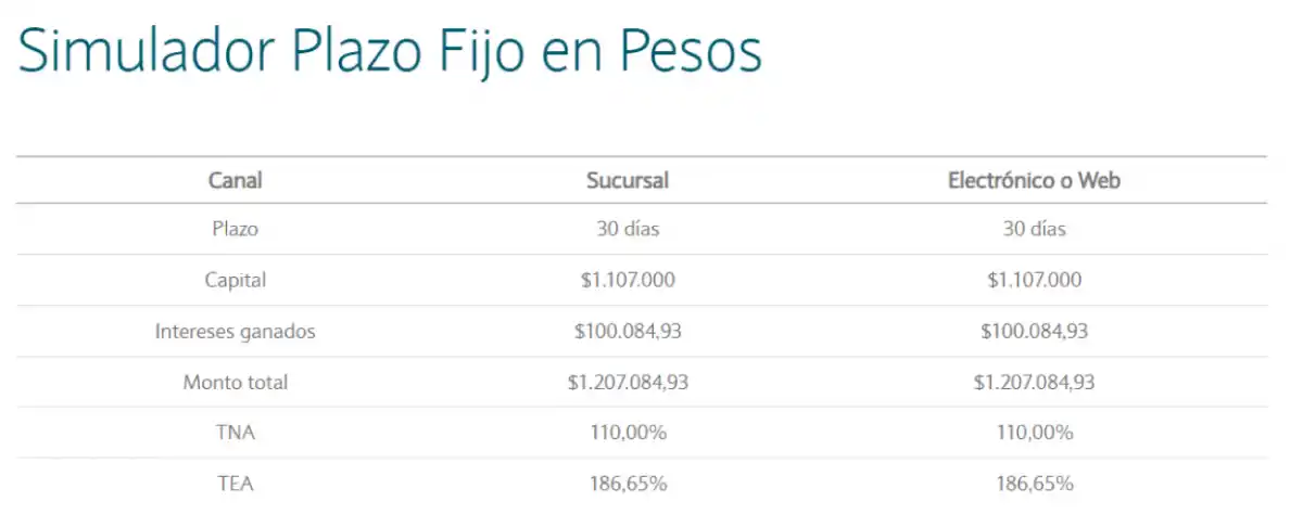 Plazo fijo tradicional: cuánto debo invertir para ganar $100.000 por mes