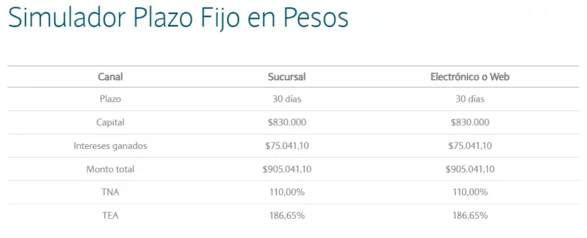 Plazo fijo tradicional: cuánto debo invertir para ganar $100.000 por mes