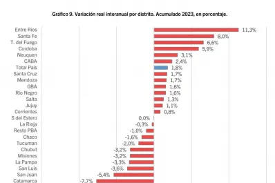 Las ventas en los súper, con baja real del 1,7%