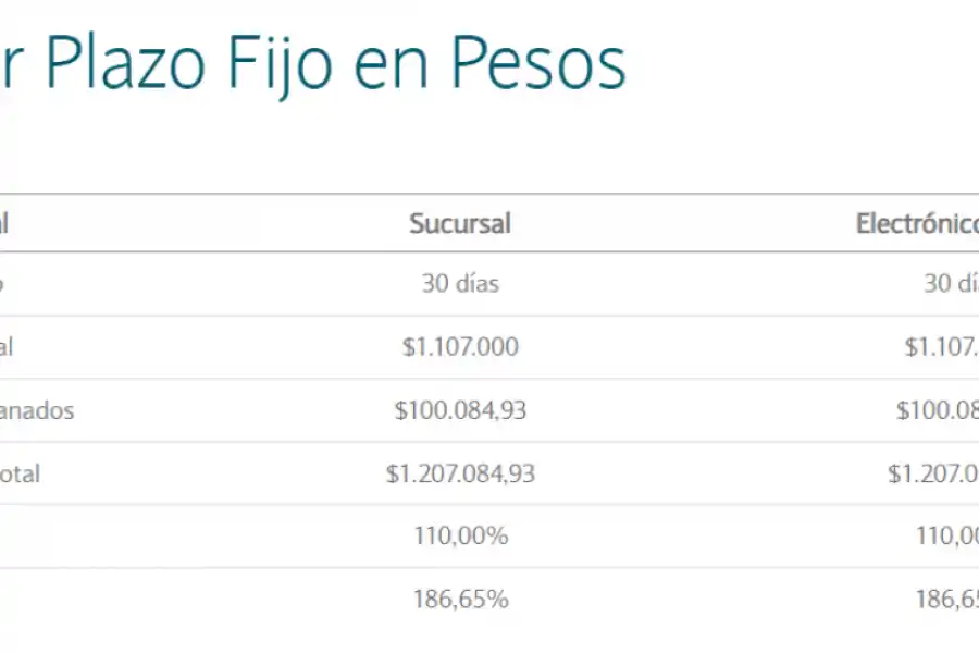 Plazo fijo tradicional: cuánto debo invertir para ganar $100.000 por mes