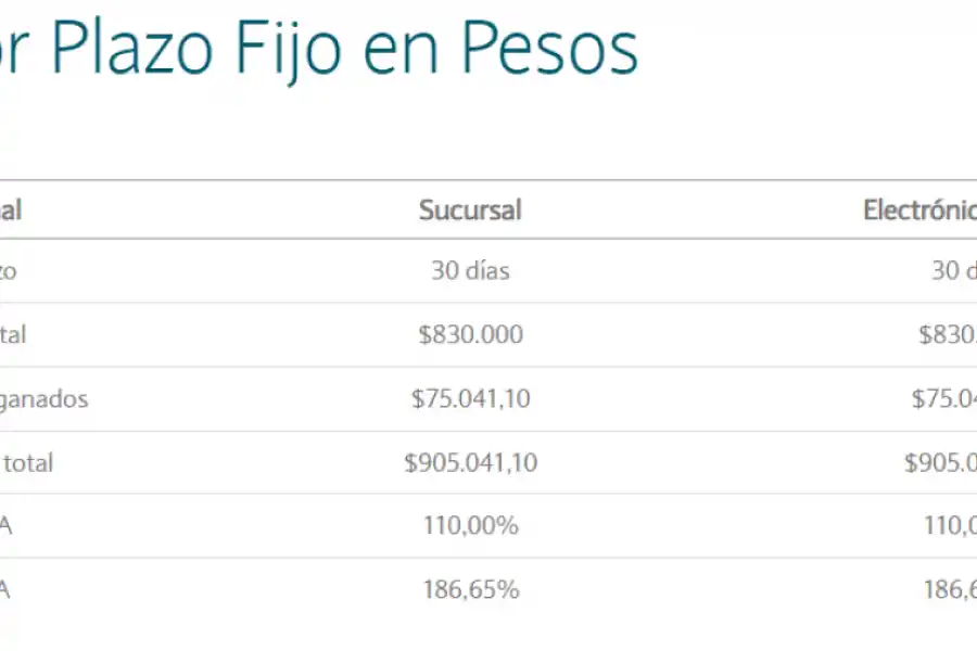 Plazo fijo tradicional: cuánto debo invertir para ganar $100.000 por mes