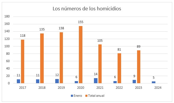 Por qué bajaron los homicidios en Tucumán