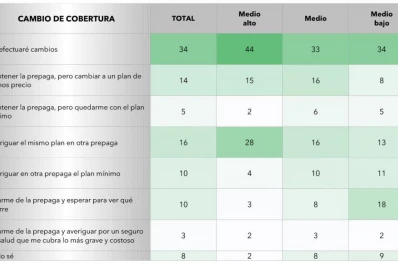 Por la suba en prepagas, siete de cada 10 argentinos analiza cambiar la cobertura