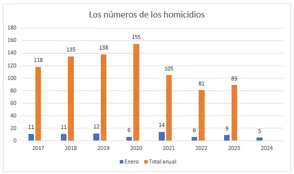 Por qué bajaron los homicidios en Tucumán
