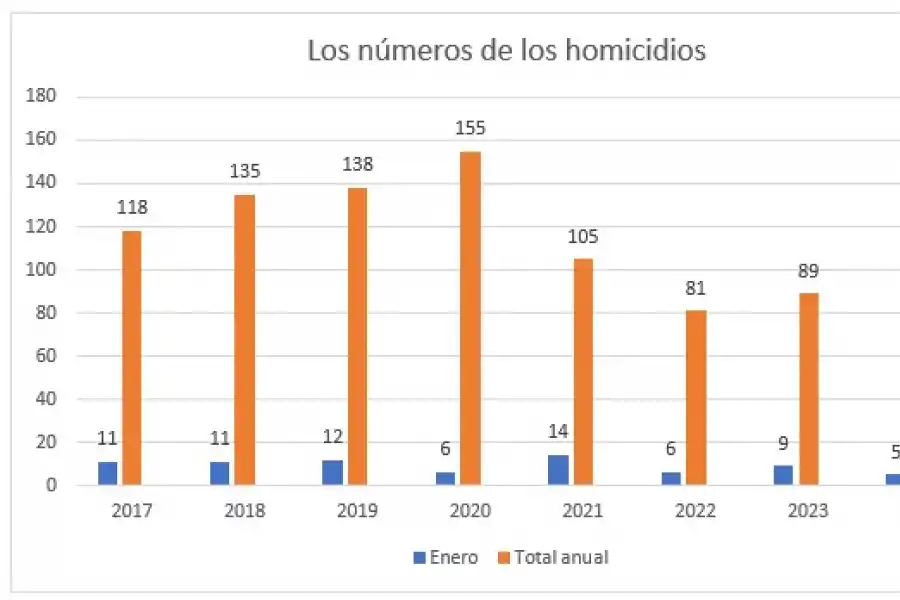 Por qué bajaron los homicidios en Tucumán