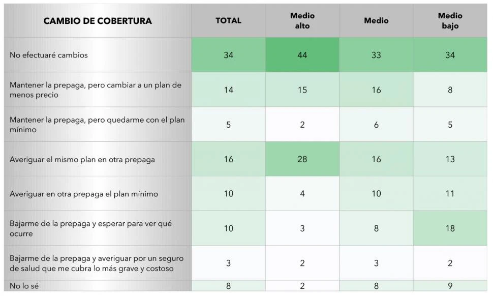 Por la suba en prepagas, siete de cada 10 argentinos analiza cambiar la cobertura
