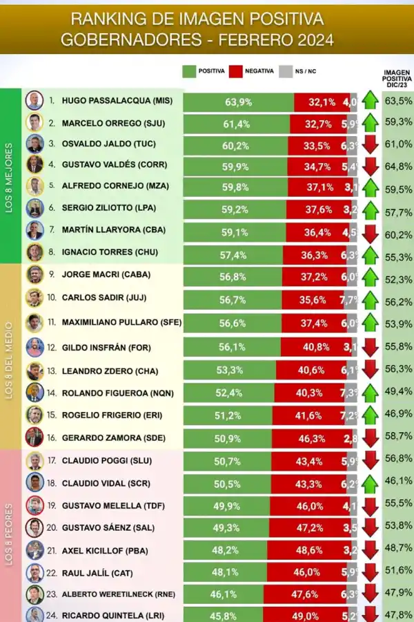 ¿En qué lugar del ranking de gobernadores quedó Jaldo?