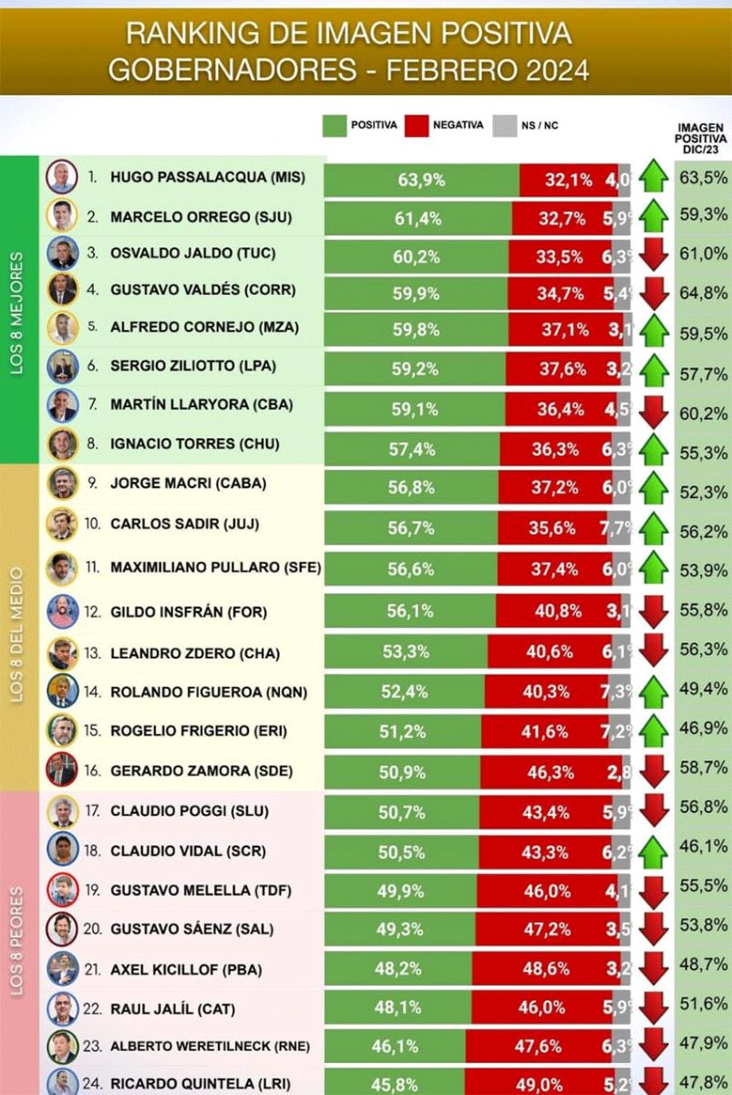 ¿En qué lugar del ranking de gobernadores quedó Jaldo?