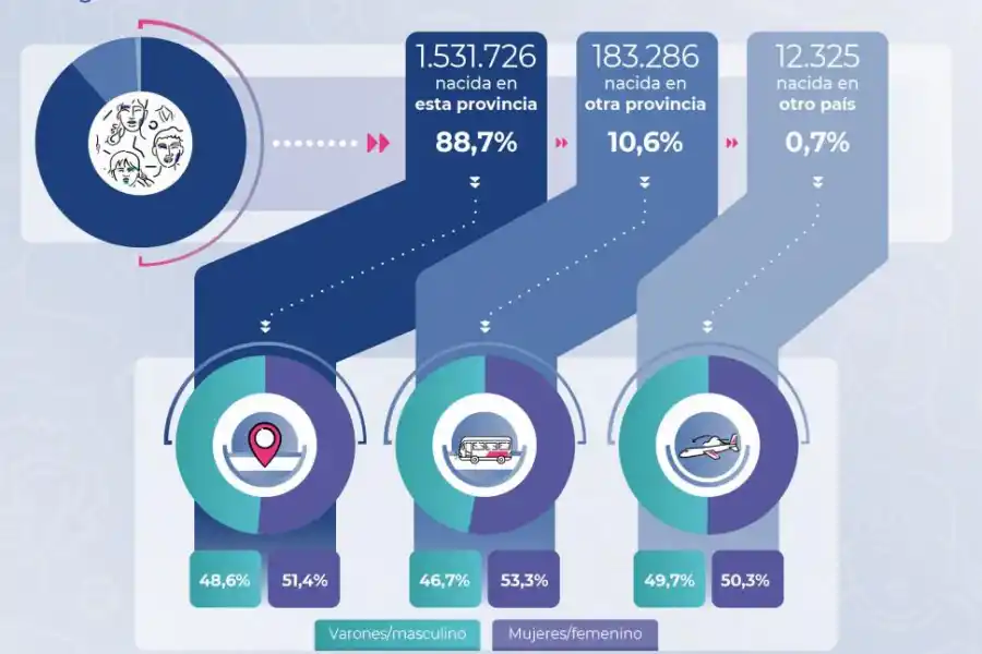 El 10% de los que viven en Tucumán nacieron en otra provincia