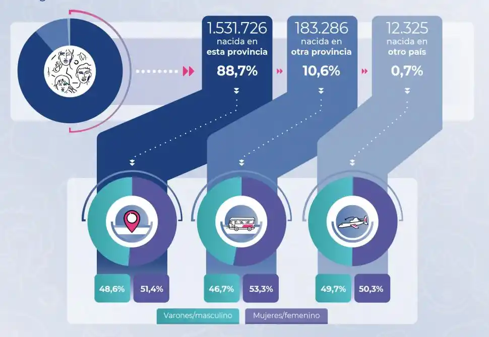 El 10% de los que viven en Tucumán nacieron en otra provincia