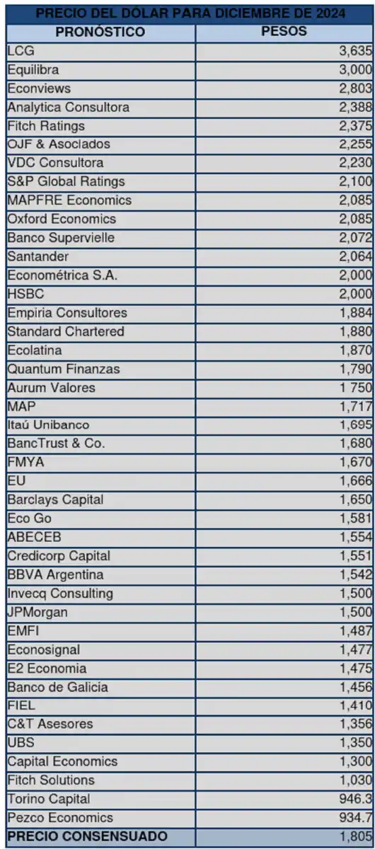 Cuadro de posibles precios del dólar en diciembre de 2024.