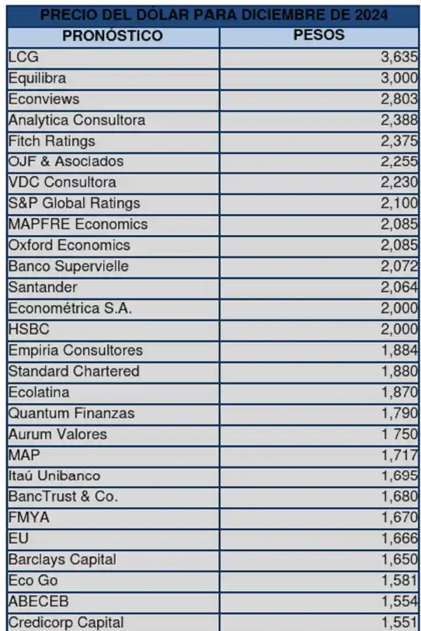 Cuadro de posibles precios del dólar en diciembre de 2024.