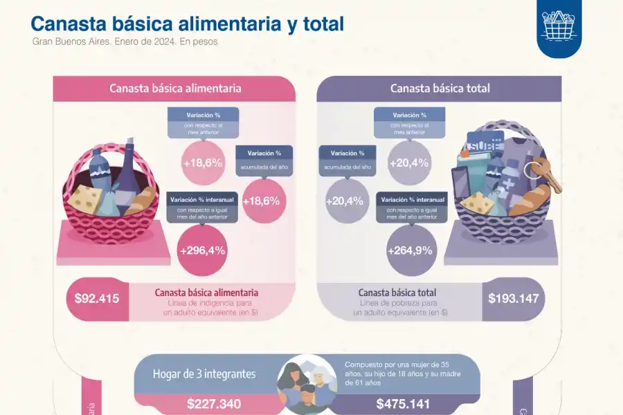 Canasta básica: una familia tipo necesitó $596.823 en enero para no ser pobre