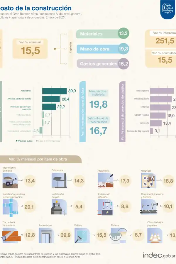 Durante enero, el costo de la construcción subió 15,5% y se ubicó por debajo de la inflación