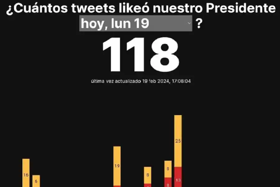 Recuento de likes del presidente generado por la web ¿Cuántos tweets likeó nuestro Presidente hoy?