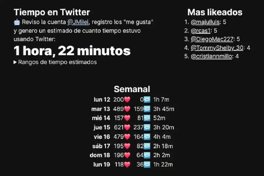 Tiempo que Javier Milei pasa en redes sociales.
