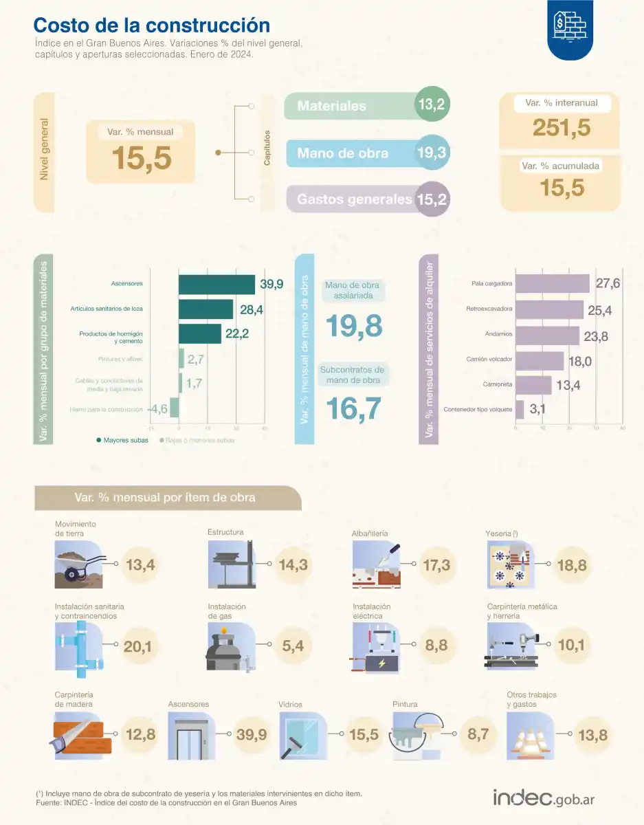 Durante enero, el costo de la construcción subió 15,5% y se ubicó por debajo de la inflación