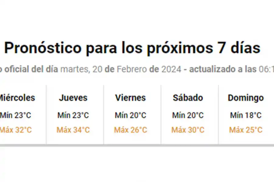 El calor y la humedad continuarán en aumento pero las lluvias se harán esperar en Tucumán