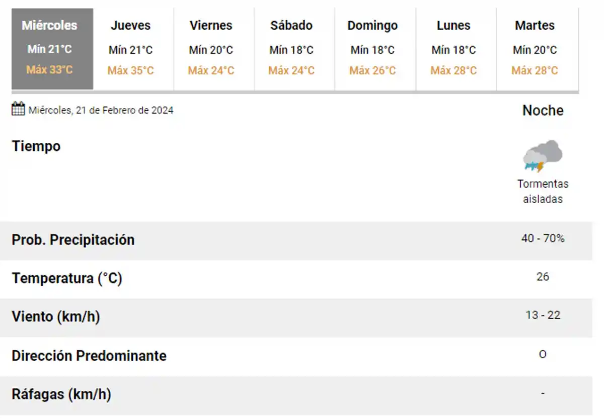 ¿Vuelven las lluvias? Qué dice el pronóstico para las próximas horas en Tucumán