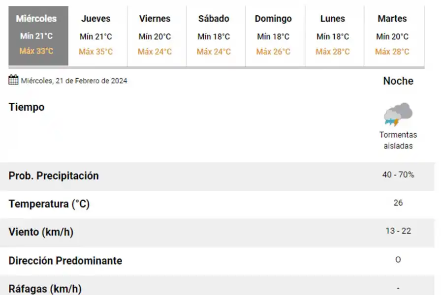 ¿Vuelven las lluvias? Qué dice el pronóstico para las próximas horas en Tucumán