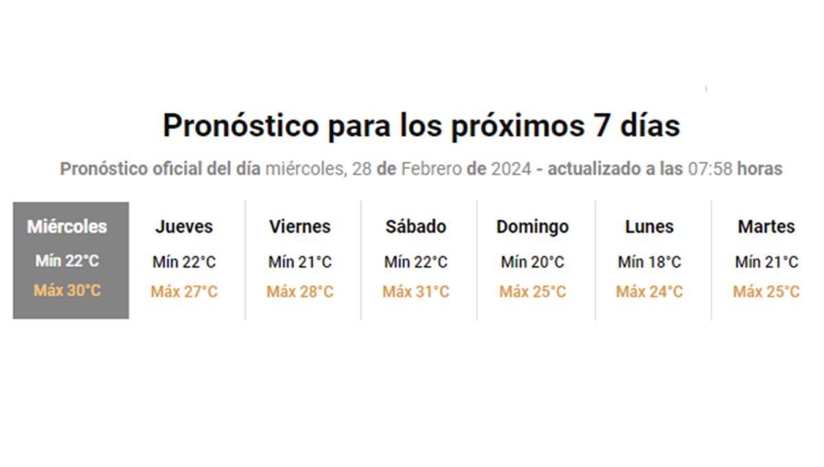 Sol, humedad, calor y probables lluvias: así estará hoy el tiempo en Tucumán