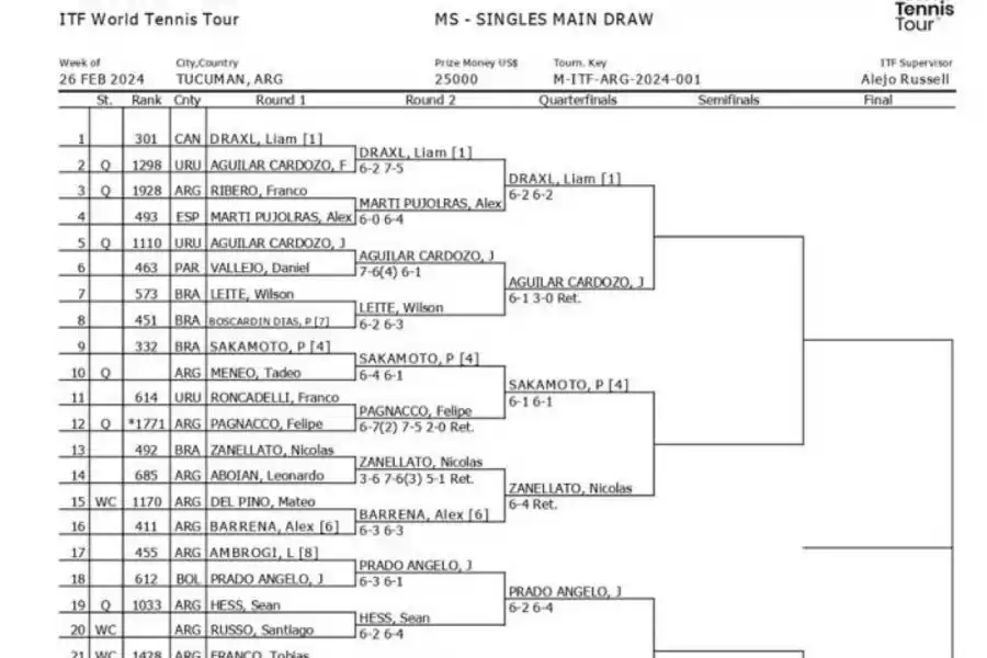 En el parque 9 de Julio empiezan a perfilarse los campeones de los M-25 y W-15