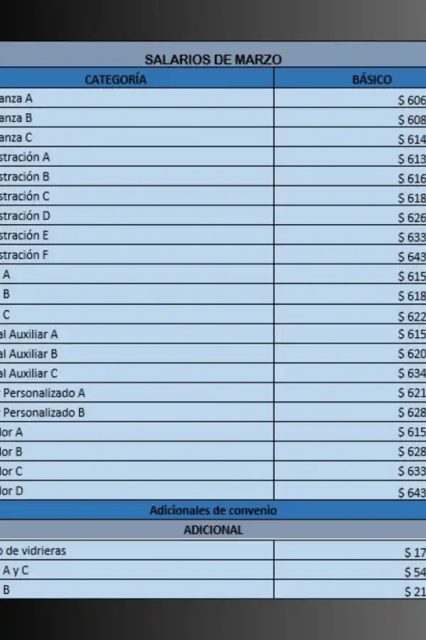 Nuevos sueldos de empleados de comercio.
