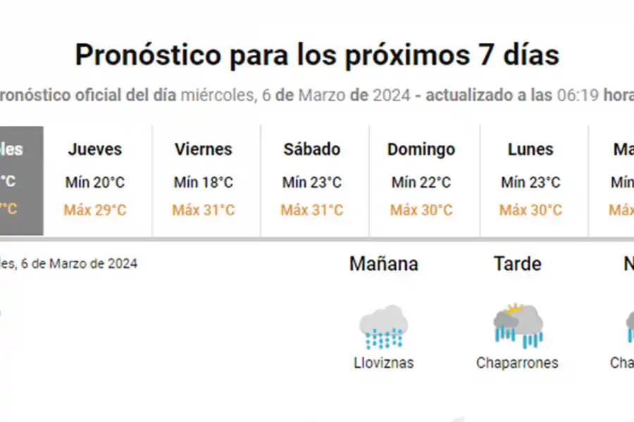 La temperatura subiría unos grados y las lluvias regresarían por la tarde en Tucumán