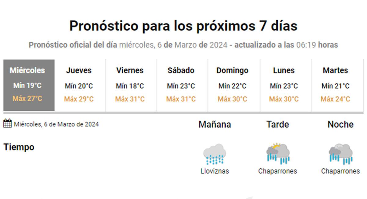 La temperatura subiría unos grados y las lluvias regresarían por la tarde en Tucumán
