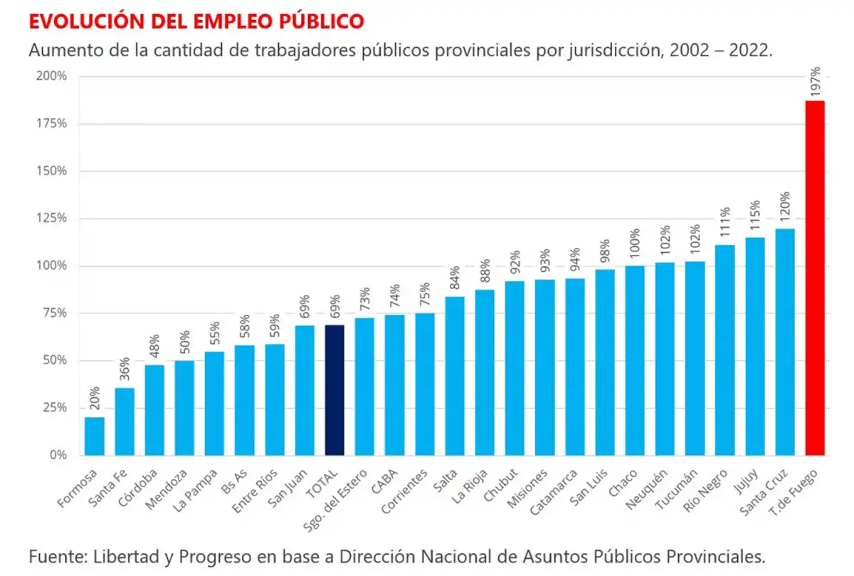 En dos décadas, Tucumán duplicó la dotación de agentes públicos